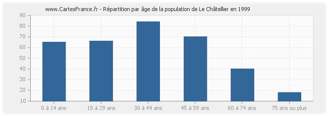 Répartition par âge de la population de Le Châtellier en 1999